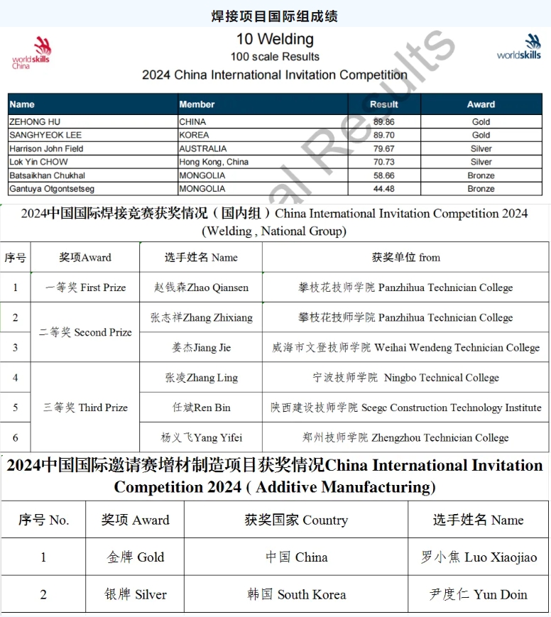 教育专栏 | 联泰科技携专业设备助力2024中国国际邀请赛焊接、增材制造项目顺利召开
