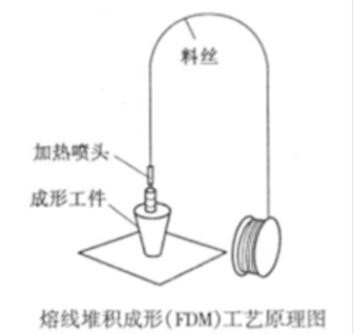 金属3D打印原理